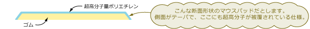 こんな断面形状のマウスパッドだとします。側面にテーパーがつき、ここにも超高分子が被覆されている仕様。