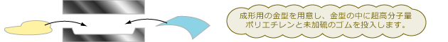 成形用の金型を用意し、金型の中に超高分子量ポリエチレンと未加硫のゴムを投入します。